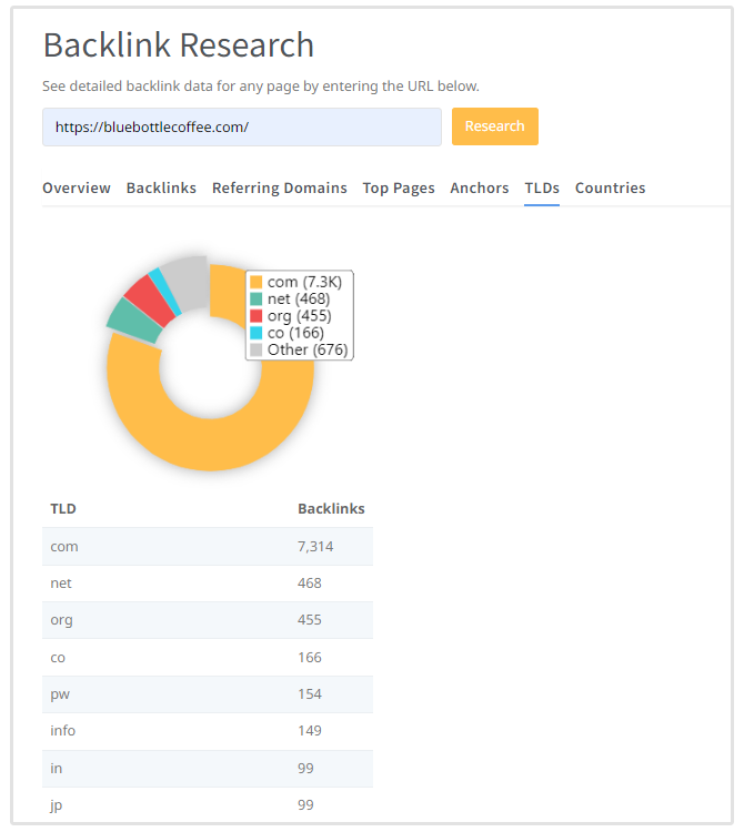 Verknüpfung von TLDs